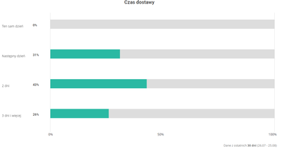 czas dostawy.PNG