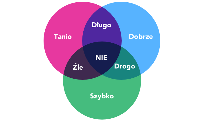 tanio-dobrze-szybko.png