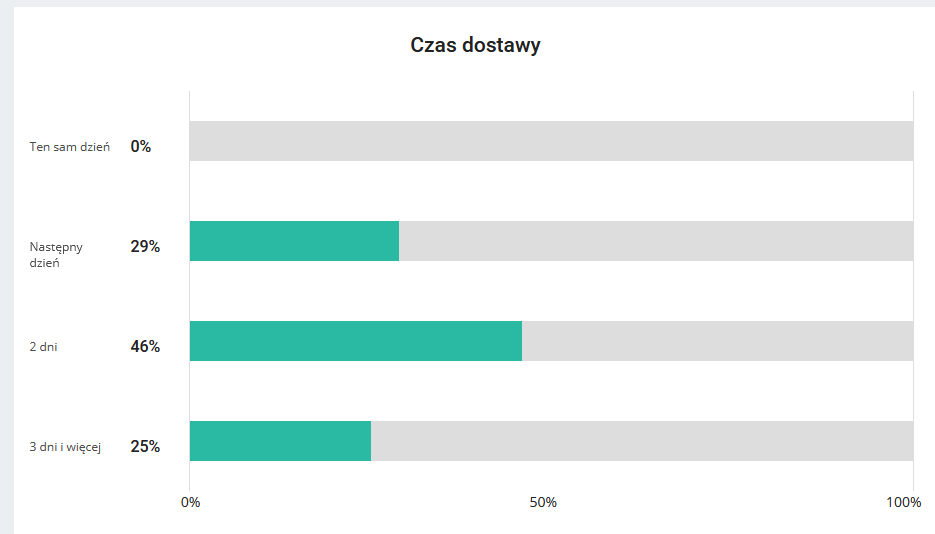 czas dostawy allegro.png